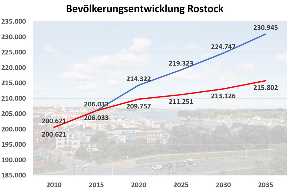 Rostock wächst deutlich langsamer als erwartet RostockHeute