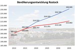 Rostock wächst deutlich langsamer als erwartet